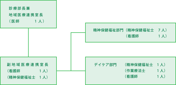 組織図