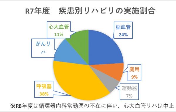 リハビリ円グラフ