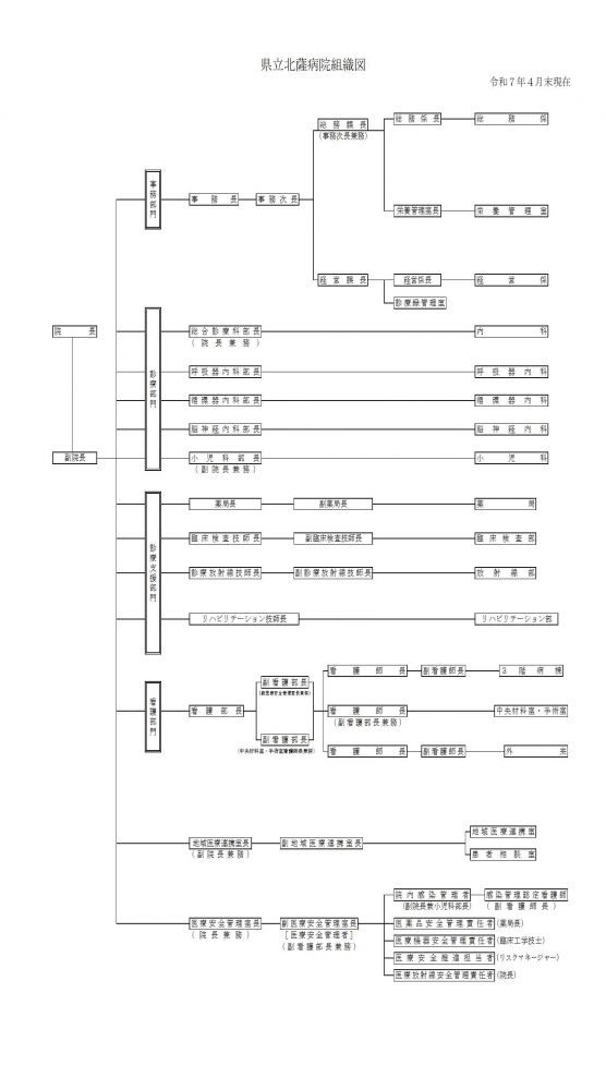 R7院内組織図