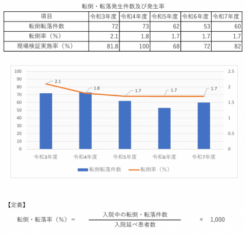 転倒転落発生件数等