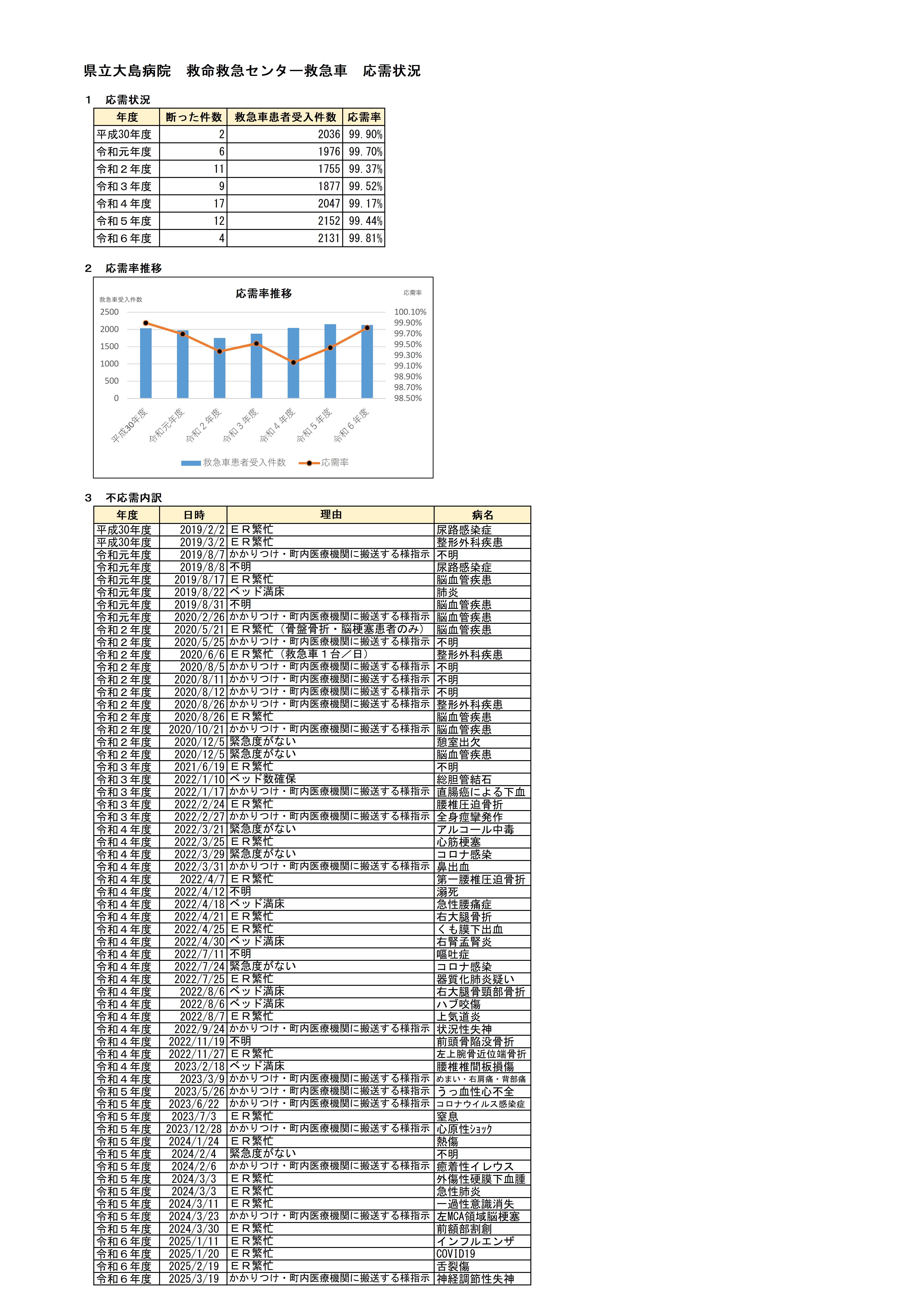 応需状況R6年度末まで